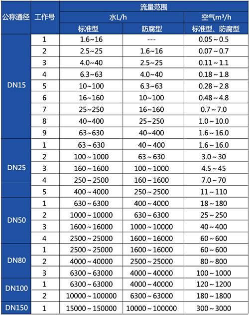 遠(yuǎn)傳金屬浮子流量計口徑流量范圍表