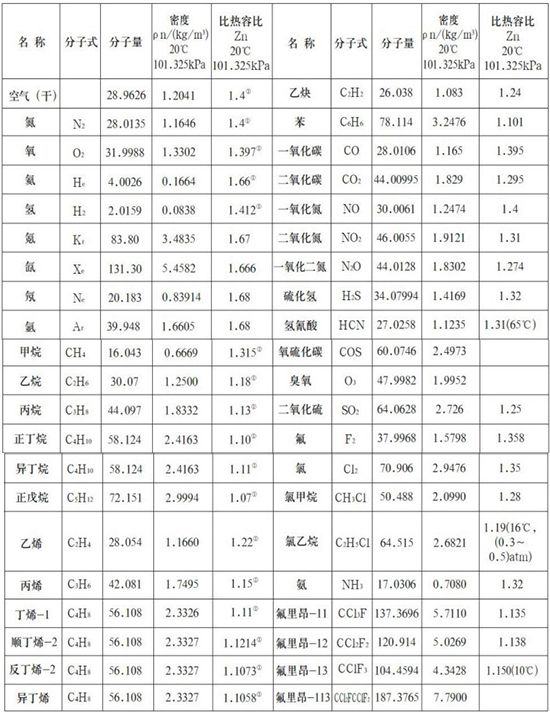 天然氣熱式氣體流量計氣體物理參數表