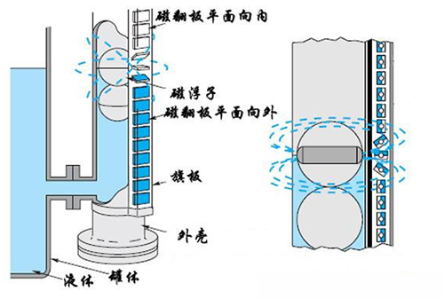 強酸強堿液位計工作原理圖