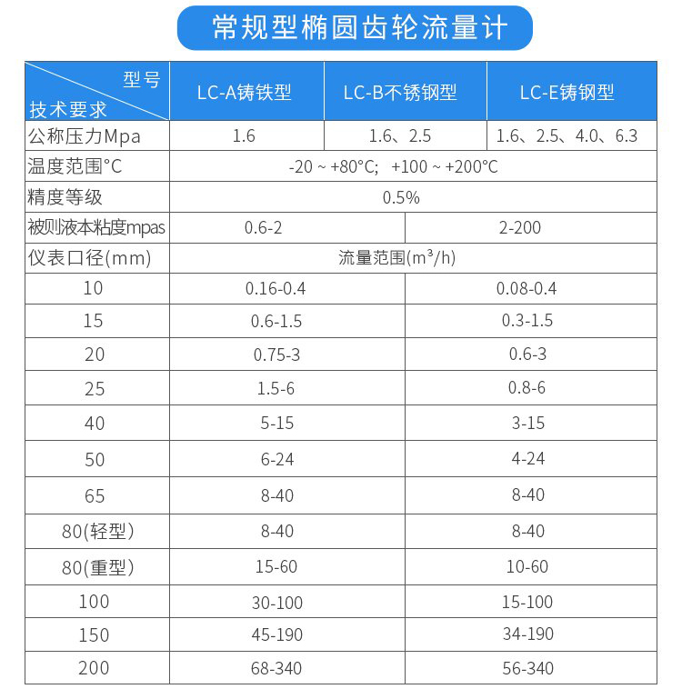 常規(guī)型液體容積式流量計技術參數(shù)對照表