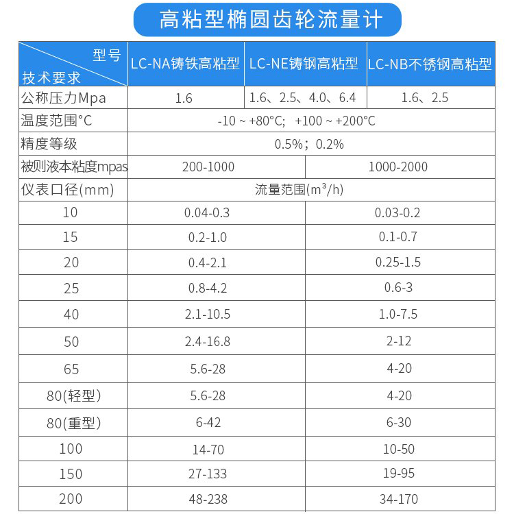 高粘型液體容積式流量計技術參數(shù)對照表