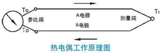 工業用熱電偶工作原理圖