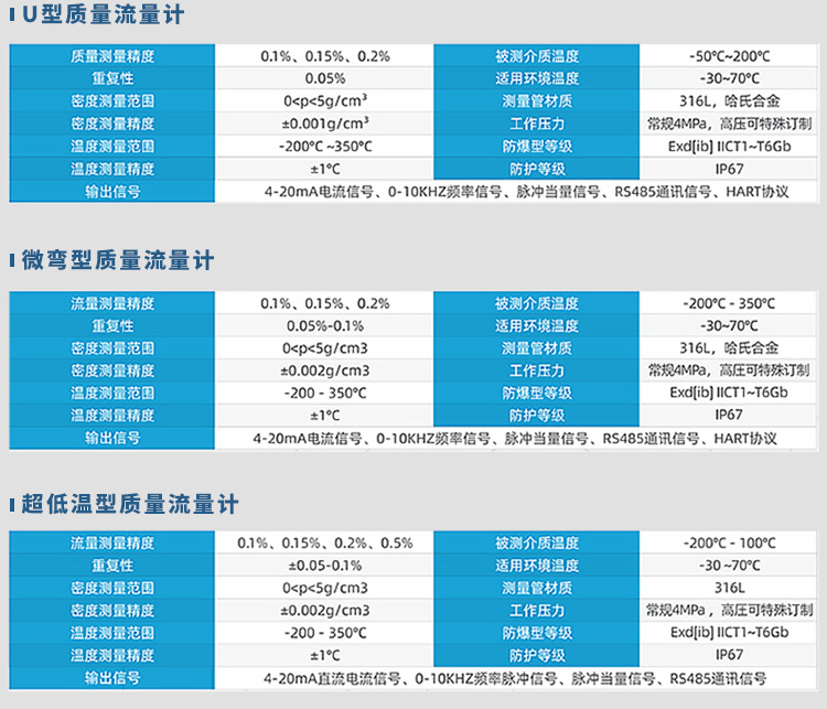 U型/微彎型/超低溫型煤油質量流量計規格參數表