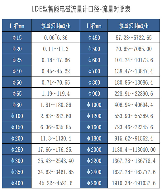 堿水流量計口徑與流量對照表