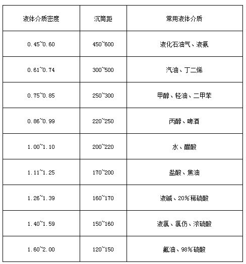 不銹鋼磁翻板液位計液體介質密度與沉筒距對照表