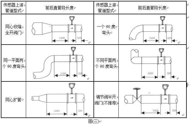 就地顯示壓縮空氣流量計直管段安裝要求