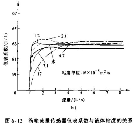 渦輪流量傳感器儀表系數與液體粘度的關系圖