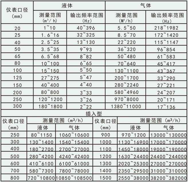 法蘭式壓縮空氣流量計流量范圍對照表