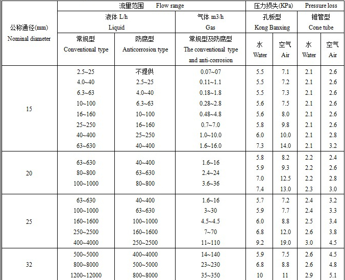 高溫型金屬浮子流量計流量范圍表