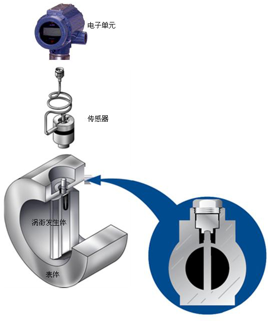 過熱蒸汽流量計結(jié)構(gòu)圖