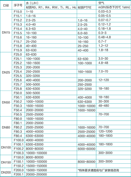 水平安裝金屬管浮子流量計流量范圍對照表