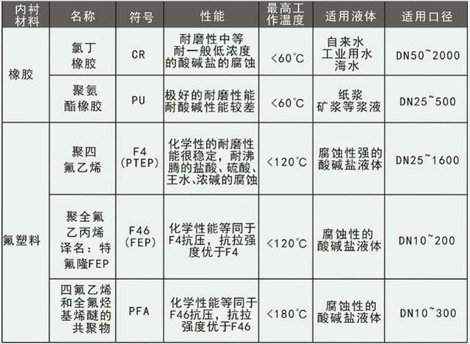 腐蝕污水流量計內(nèi)存材料選擇對照表