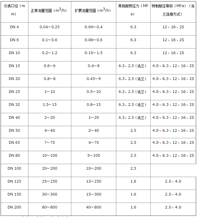 lwgy渦輪流量計流量范圍對照表