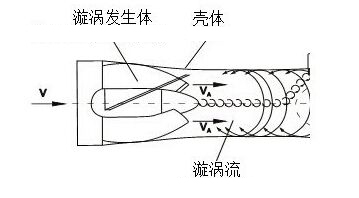 防爆旋進旋渦流量計工作原理圖