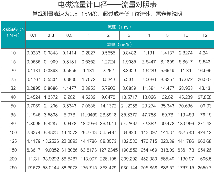 管道式流量計流量范圍對照表