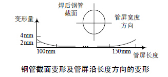 壓縮空氣流量計鋼管截面變形及管屏沿長度方向的變形圖