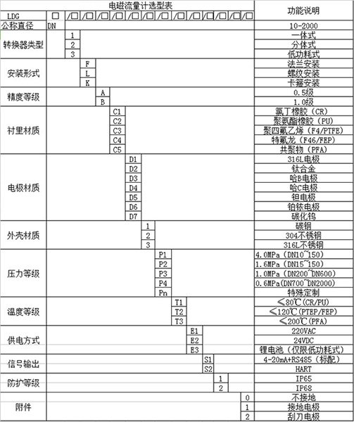 市政污水廠流量計規格型號選型表