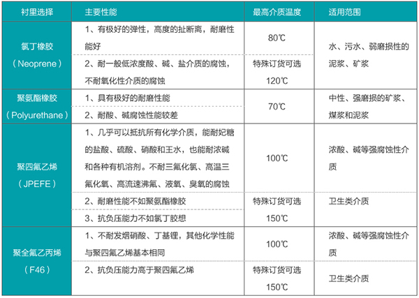 污水處理流量計內存材料選型表