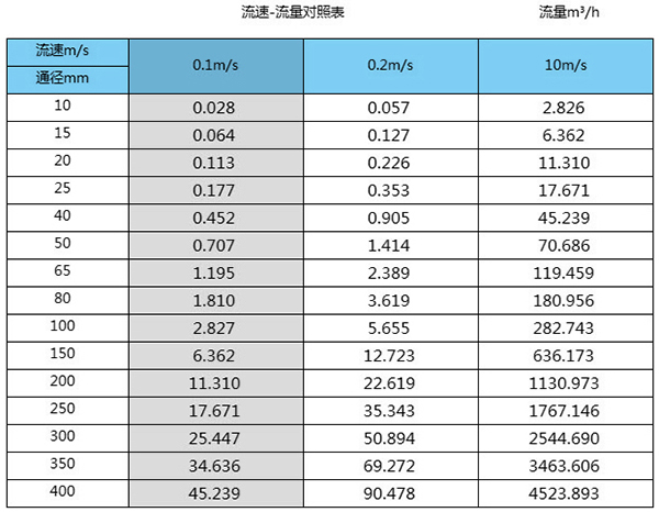 污水流量計量表口徑流量范圍表