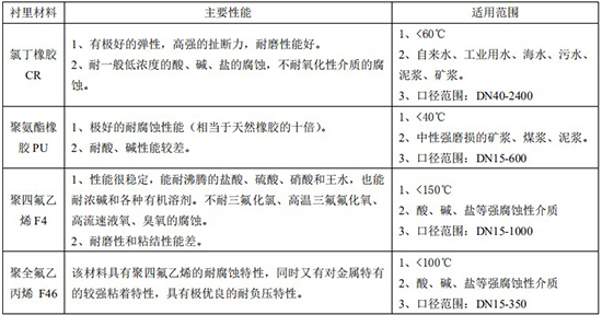 冷卻水流量計襯里材料選型對照表