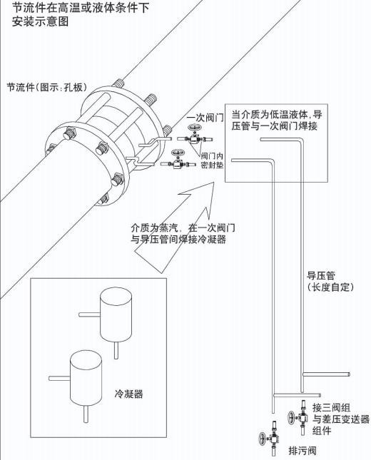 智能孔板流量計節流件在高溫或液體安裝示意圖