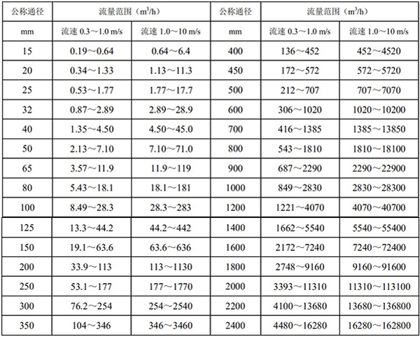 稀硫酸流量計(jì)口徑流量范圍對(duì)照表