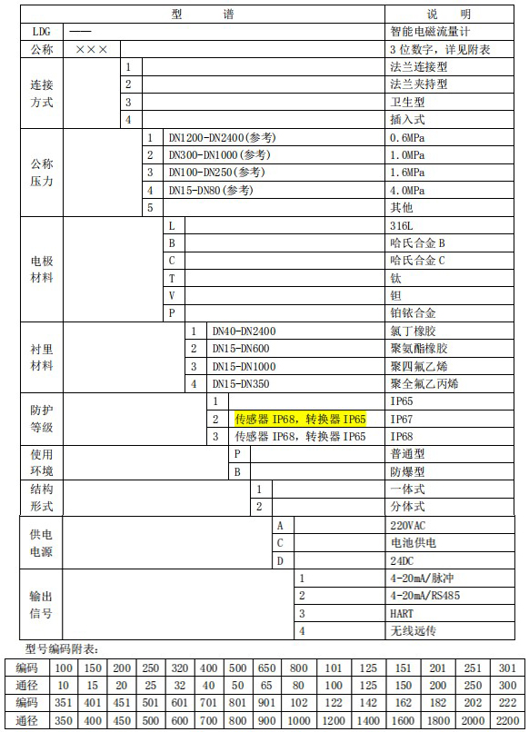 管道電磁流量計規格選型表