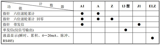 輸油管道流量計計數(shù)器功能及代碼對照表