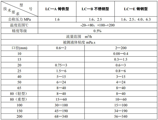 輸油管道流量計技術(shù)參數(shù)對照表一