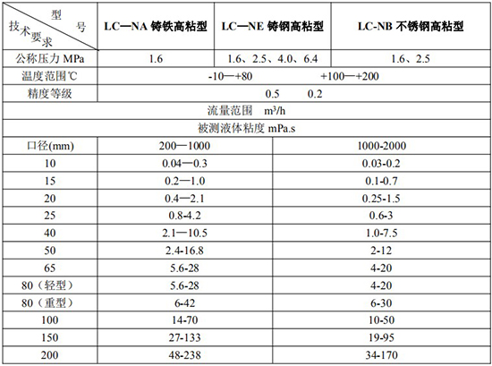 輸油管道流量計技術(shù)參數(shù)對照表二