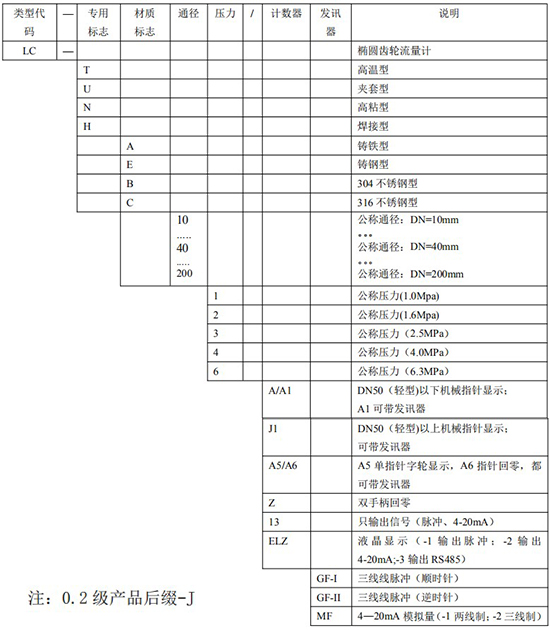 輸油管道流量計規(guī)格型號對照表